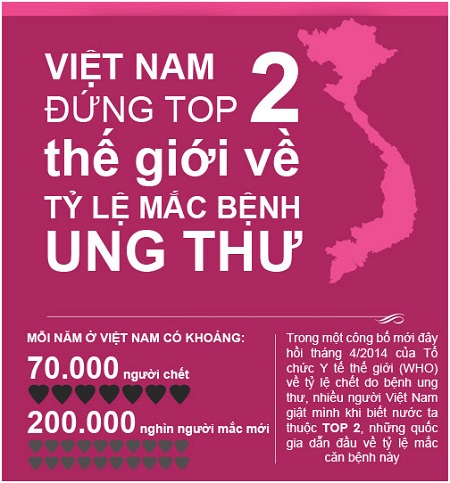 Giật mình khi Việt Nam thuộc top 2 thế giới về tỷ lệ mắc ung thư