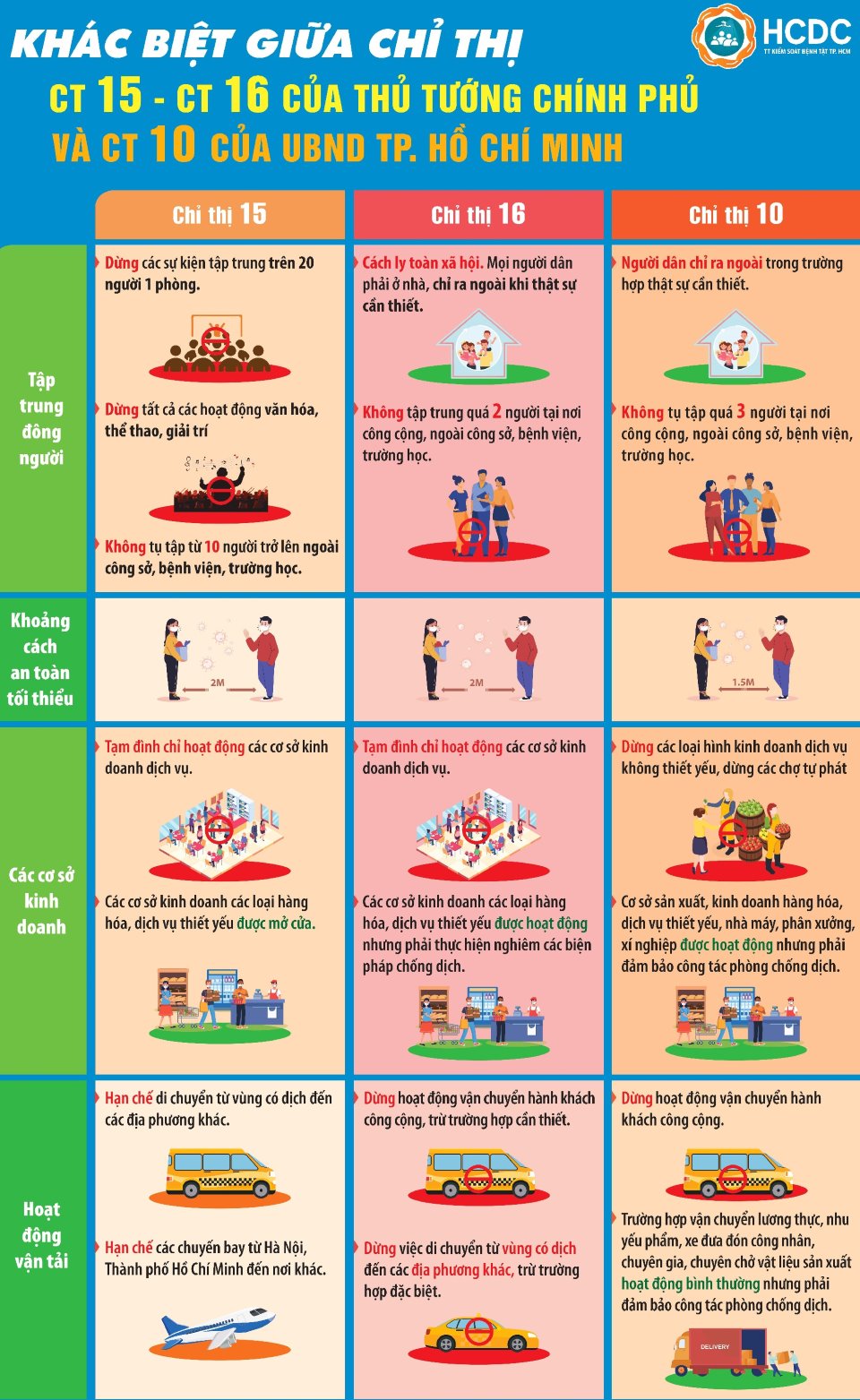 Sự khác nhau giữa Chỉ thị 15, Chỉ thị 16 của Thủ tướng, Chỉ thị 10 của TP Hồ Chí Minh trong dịch COVID-19