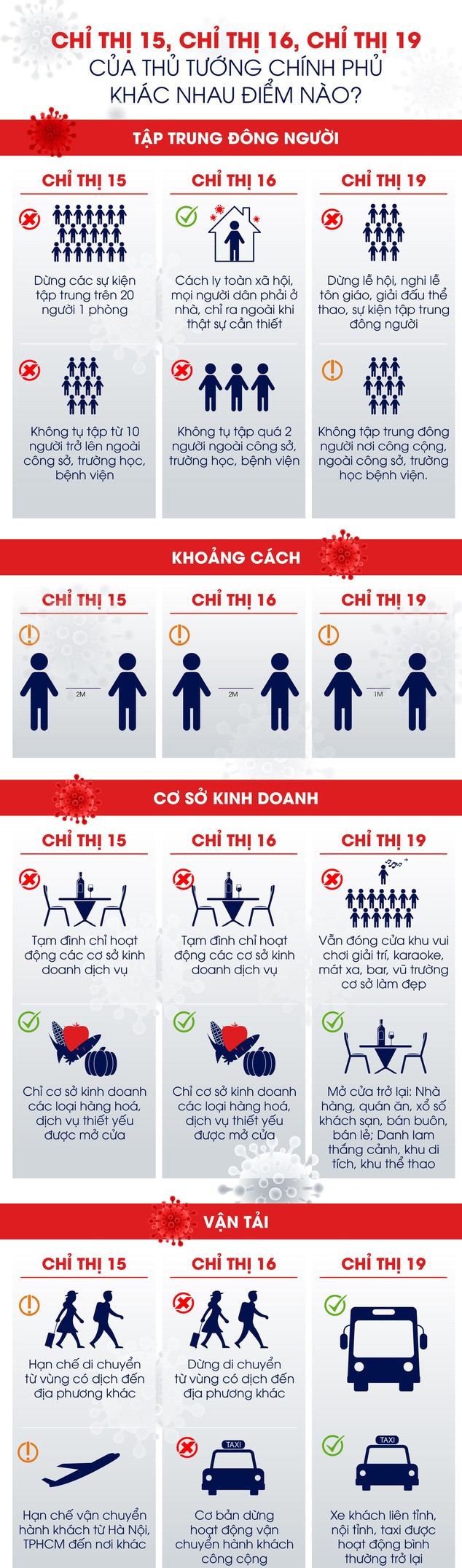 Sự khác nhau giữa Chỉ thị 15, Chỉ thị 16 của Thủ tướng, Chỉ thị 10 của TP Hồ Chí Minh trong dịch COVID-19